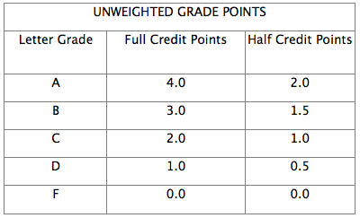 Weighted Gpa Chart High School