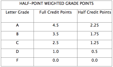 Cumulative Gpa Chart