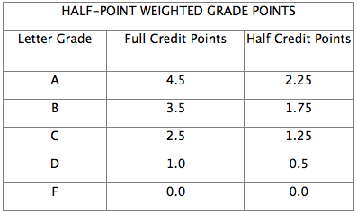 gpa weighted calculating puzzle calculation points
